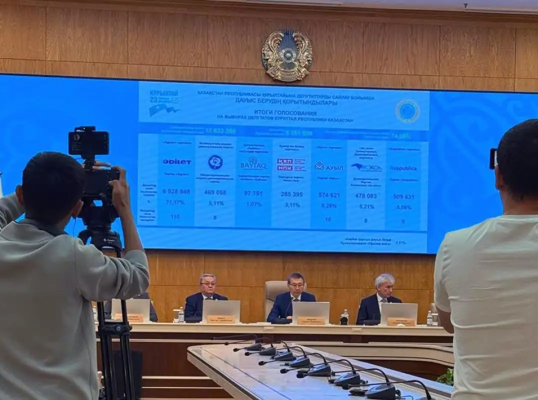 Как распределились мандаты партий по итогам выборов в Курултай