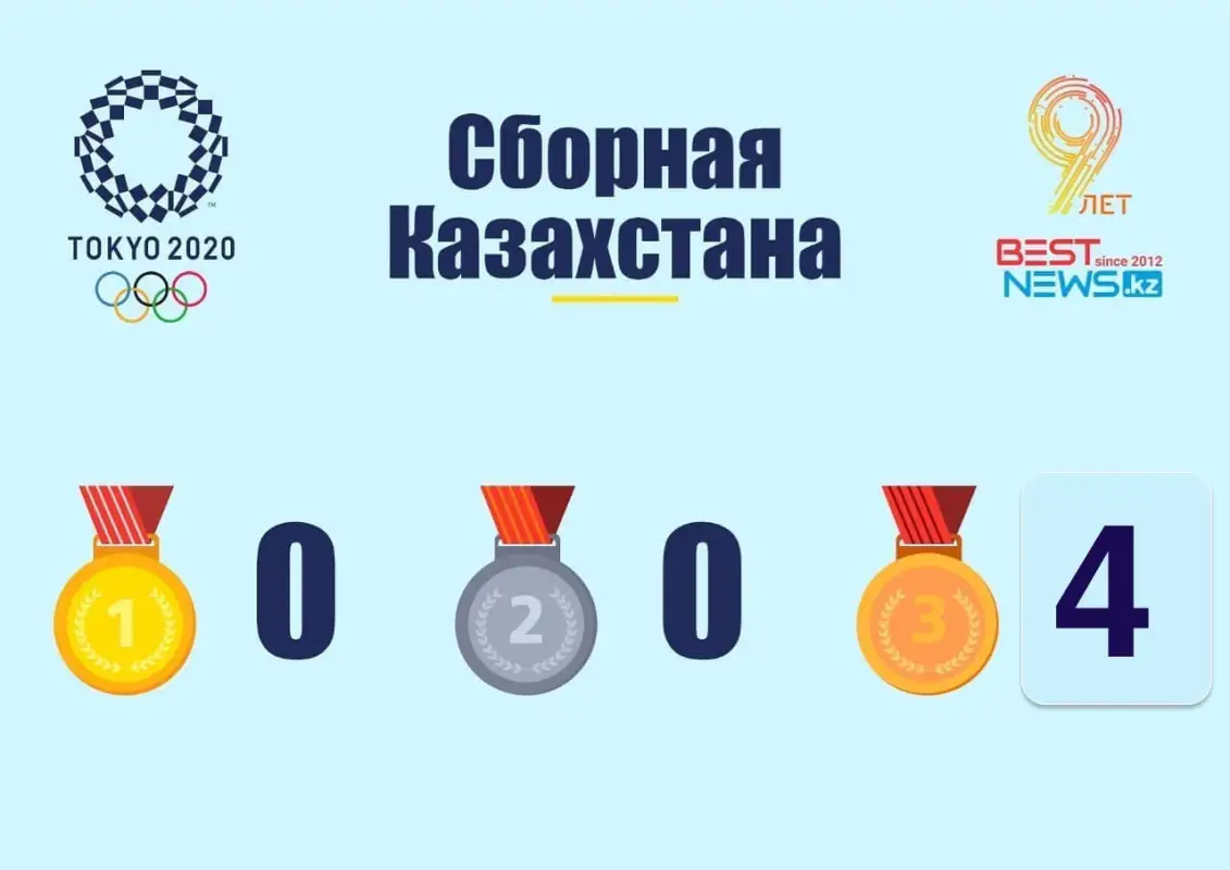 Туркменистан, Намибия, Кыргызстан, Кения обошли Казахстан по медалям на Олимпиаде-2020