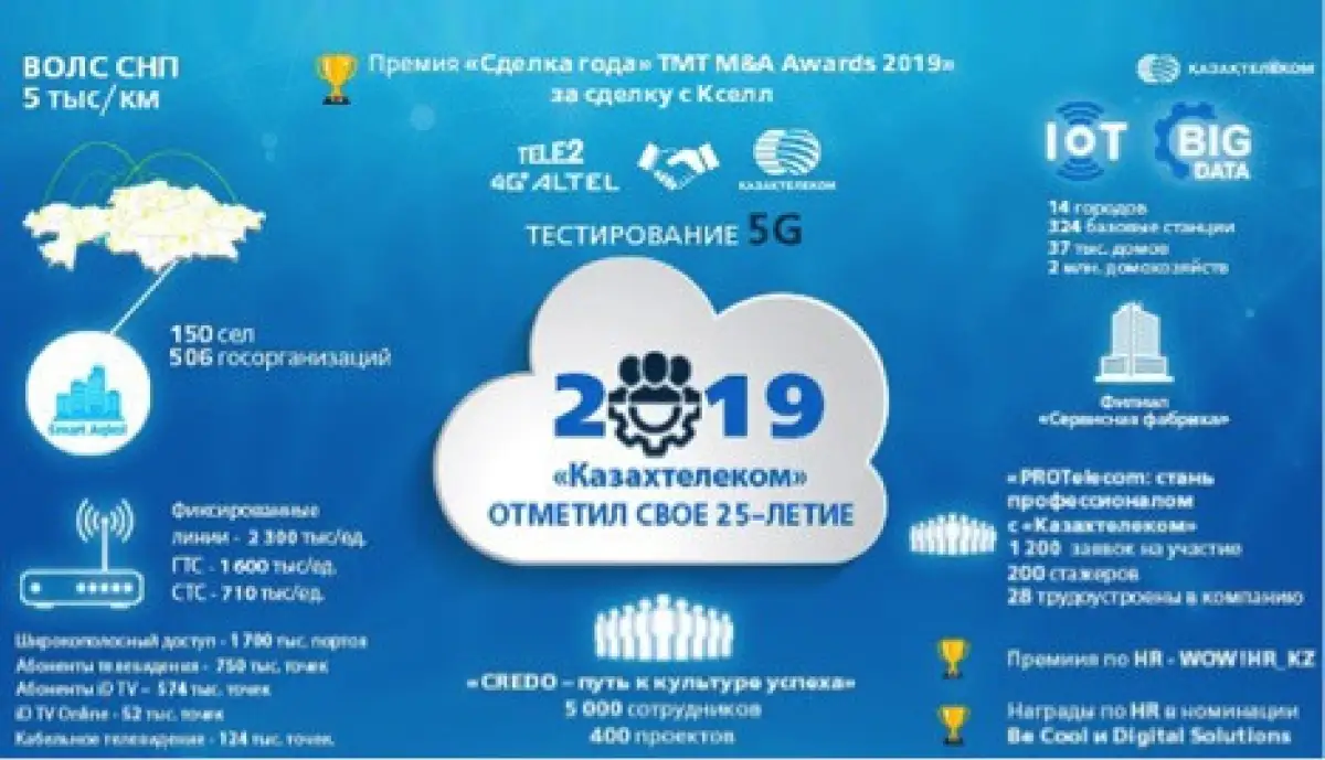 «Казахтелеком» подвел итоги деятельности за 2019 год