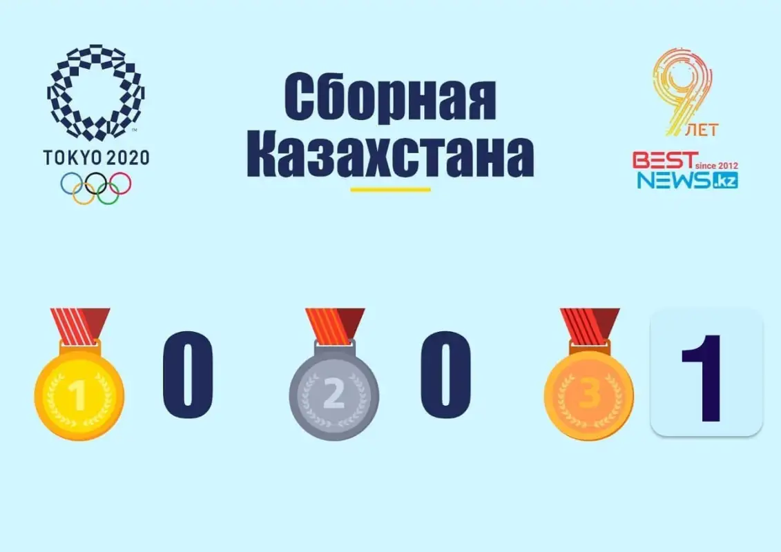Казахстан поднялся в медальном зачёте Олимпиады в Токио