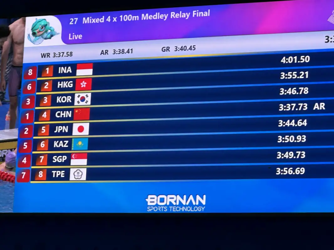 Сборная Казахстана завершила эстафету по плаванию на пятом месте