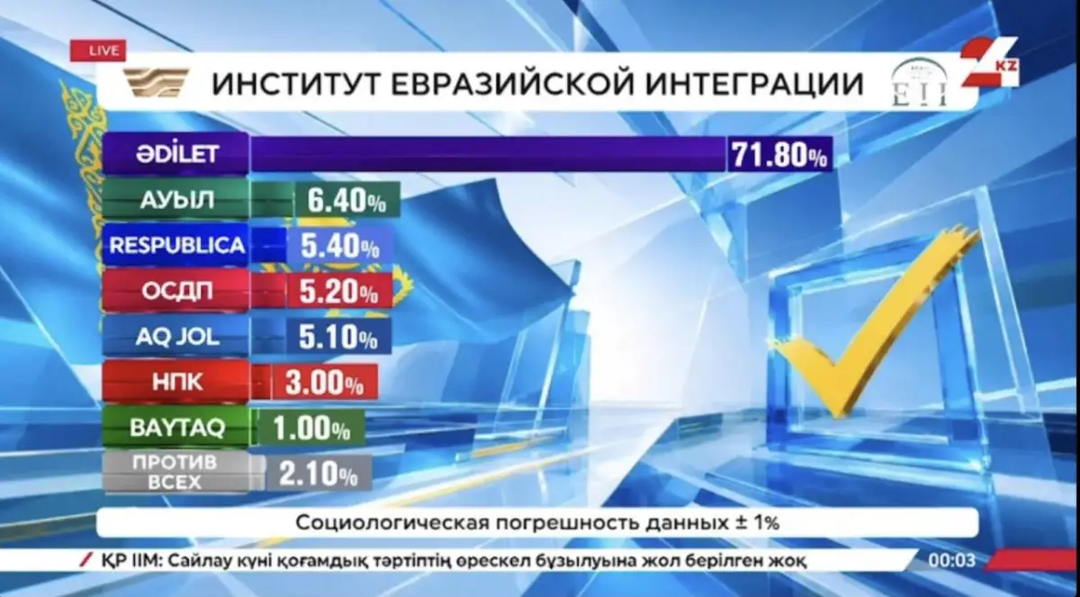 По данным exit poll пять партий прошли в Курултай