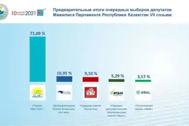 ЦИК Казахстана сообщил предварительные результаты выборов в Мажилис
