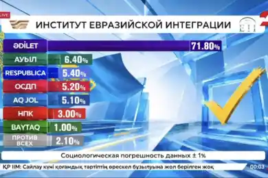По данным exit poll пять партий прошли в Курултай
