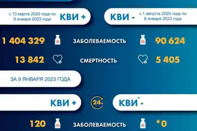 За сутки в Казахстане выявили 120 случаев коронавируса
