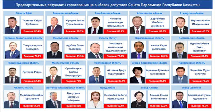 Кто стал новыми сенаторами - список предварительных победителей